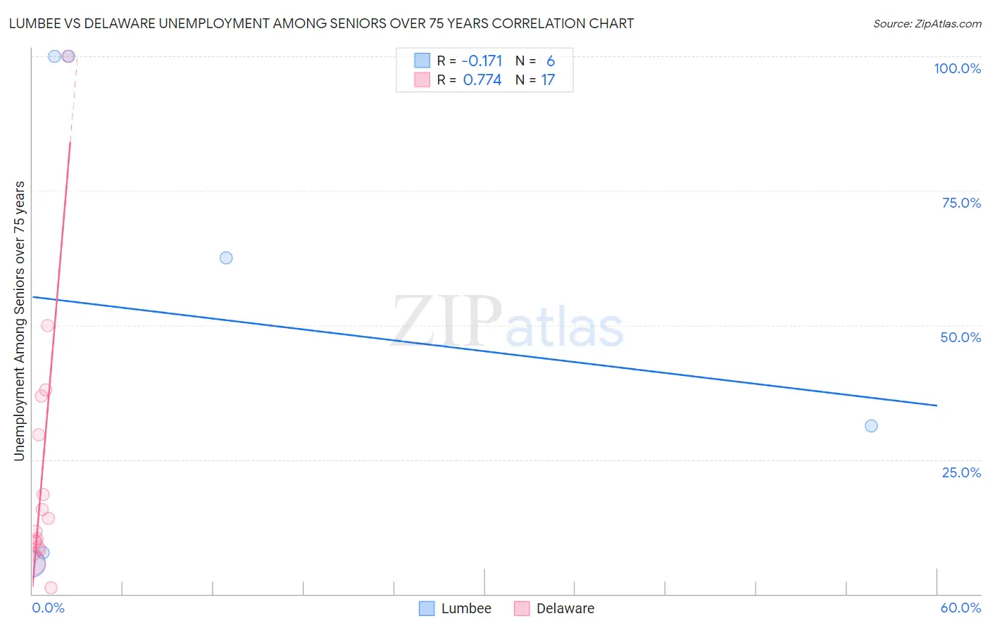 Lumbee vs Delaware Unemployment Among Seniors over 75 years