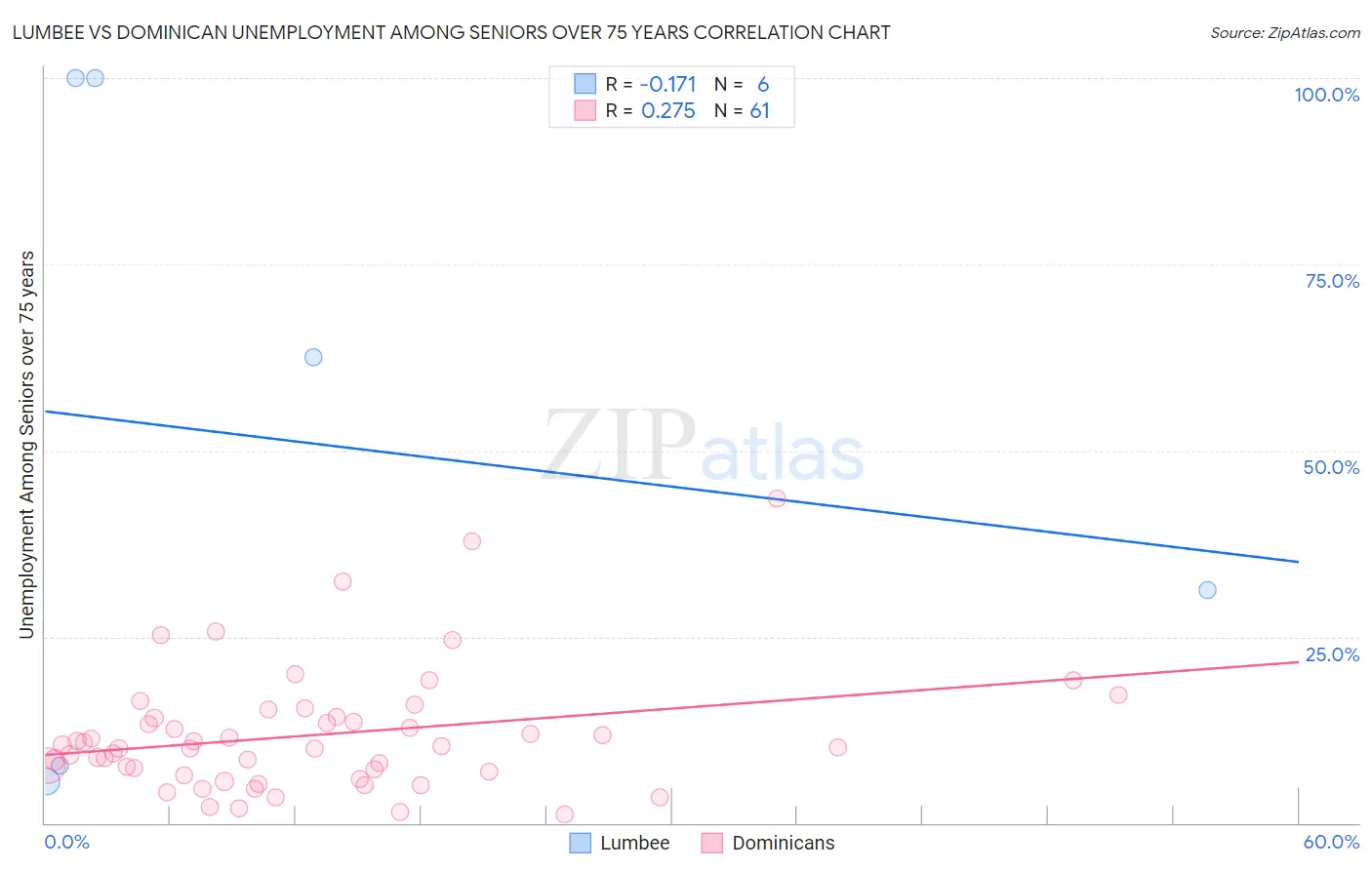 Lumbee vs Dominican Unemployment Among Seniors over 75 years