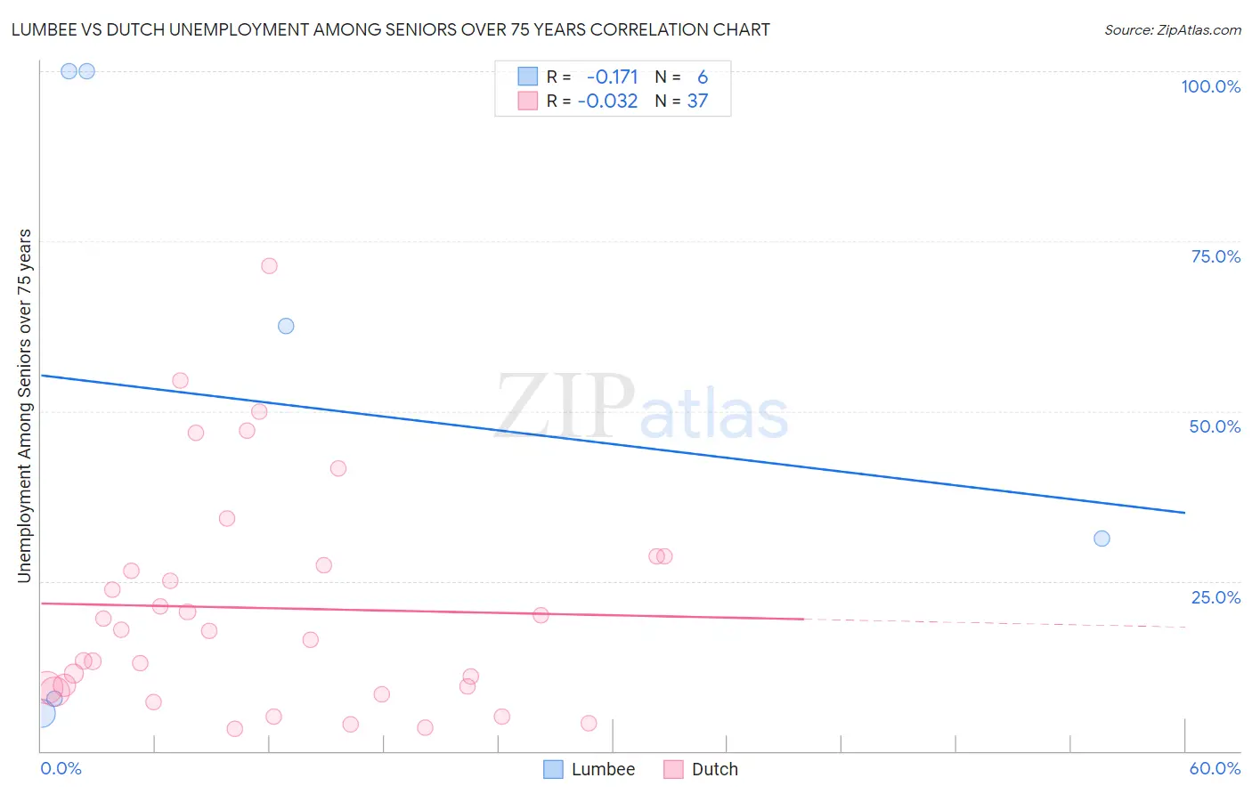 Lumbee vs Dutch Unemployment Among Seniors over 75 years