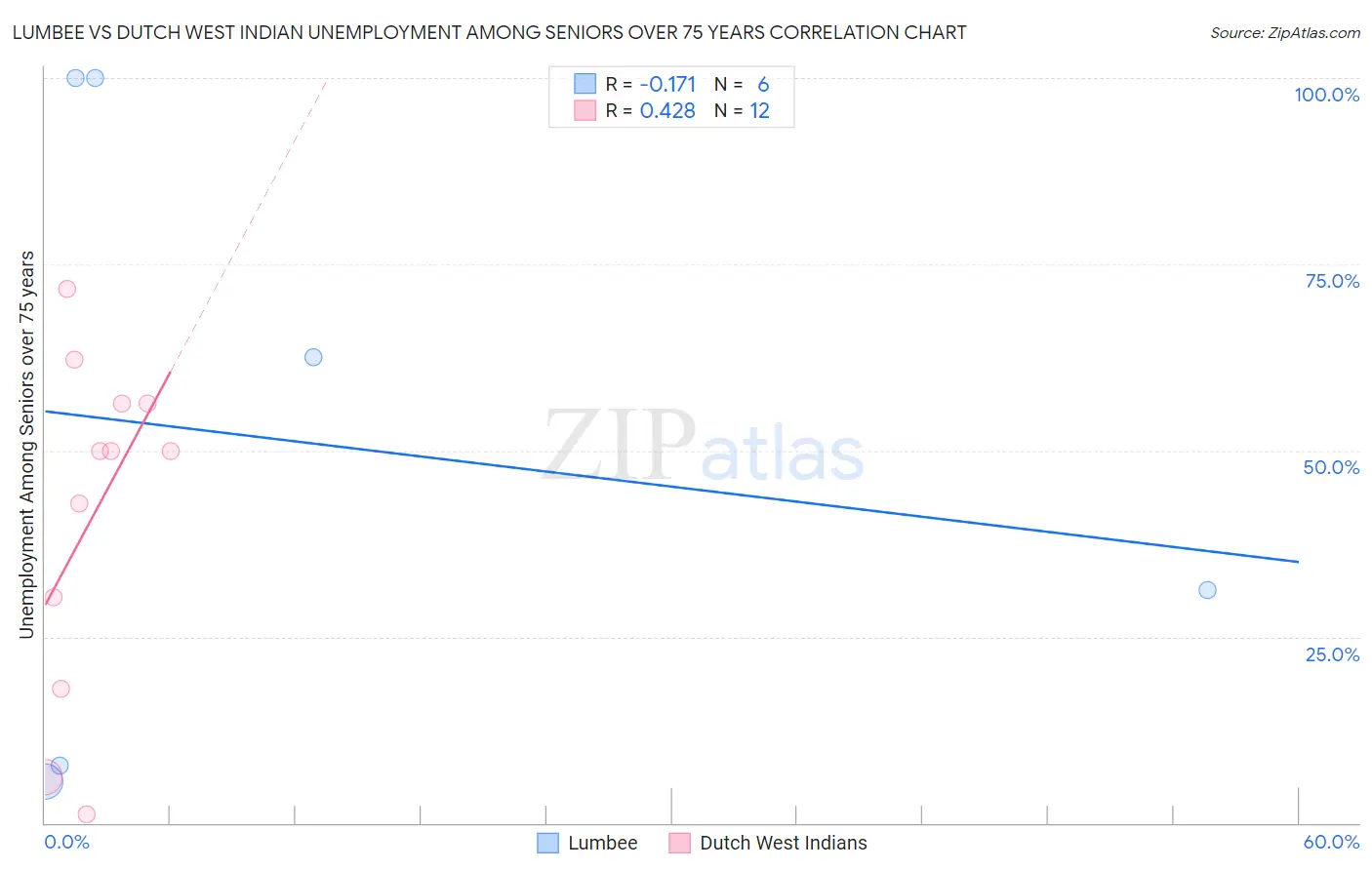 Lumbee vs Dutch West Indian Unemployment Among Seniors over 75 years