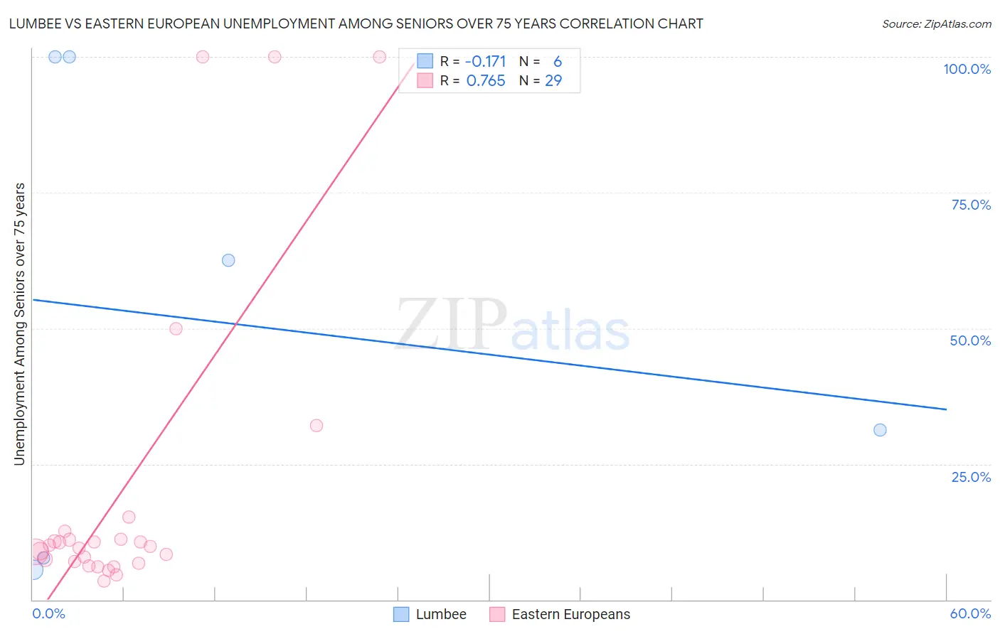 Lumbee vs Eastern European Unemployment Among Seniors over 75 years