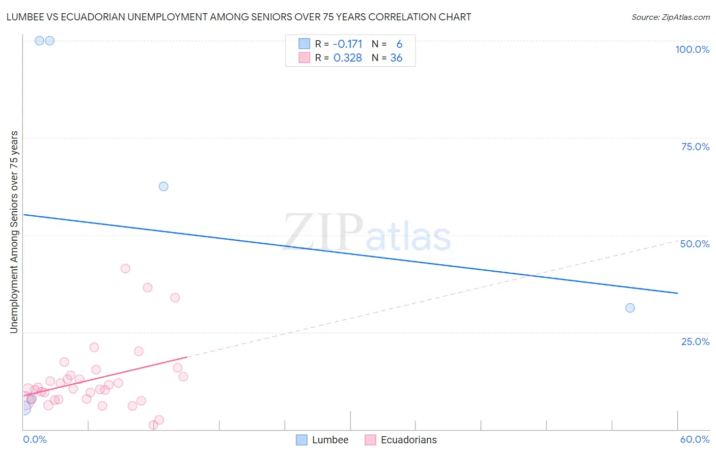 Lumbee vs Ecuadorian Unemployment Among Seniors over 75 years