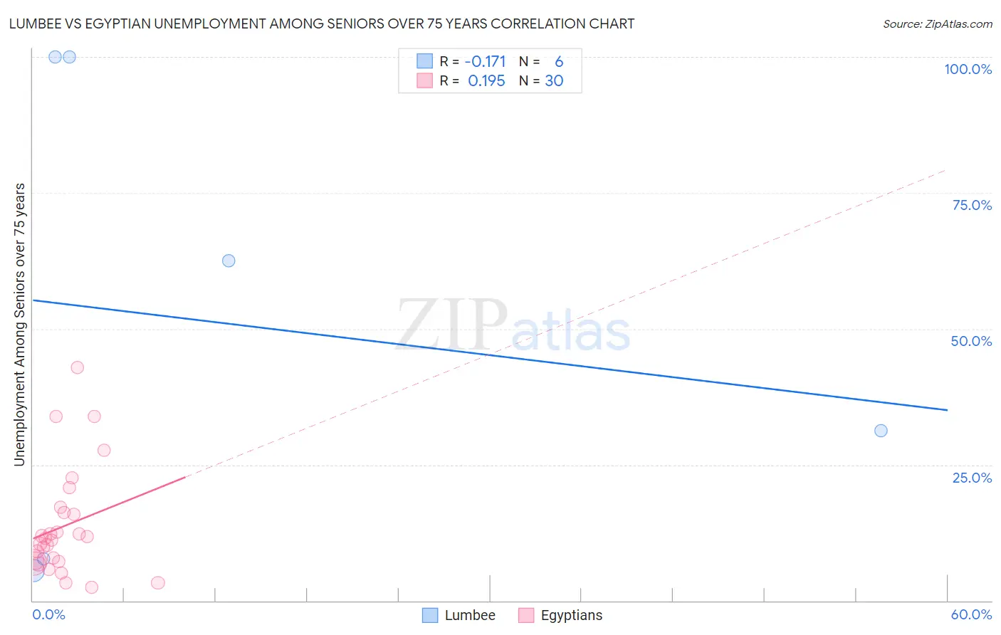 Lumbee vs Egyptian Unemployment Among Seniors over 75 years