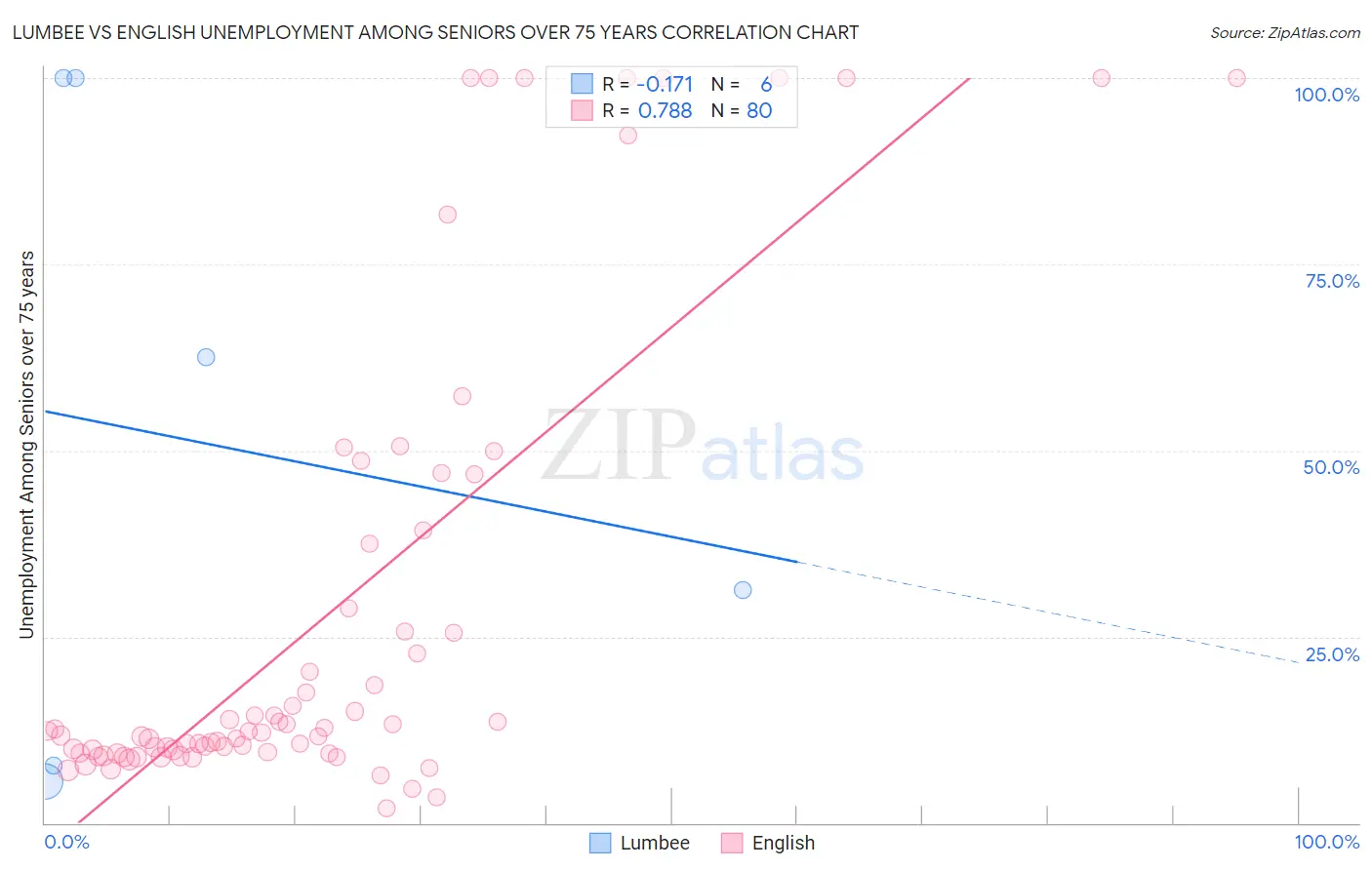 Lumbee vs English Unemployment Among Seniors over 75 years