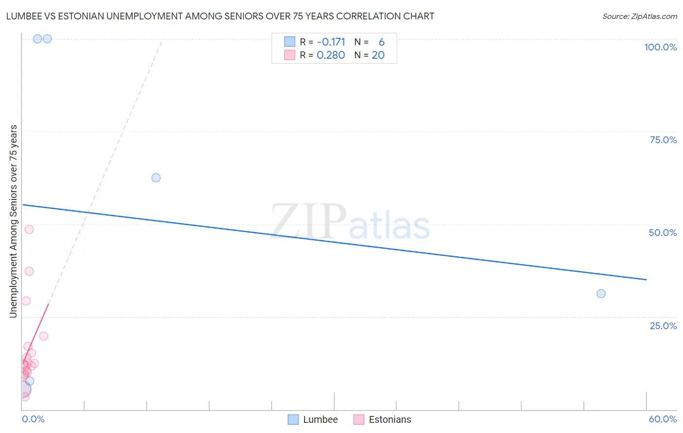 Lumbee vs Estonian Unemployment Among Seniors over 75 years