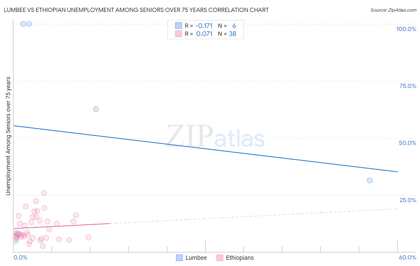 Lumbee vs Ethiopian Unemployment Among Seniors over 75 years