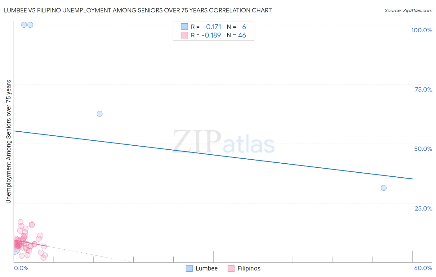 Lumbee vs Filipino Unemployment Among Seniors over 75 years