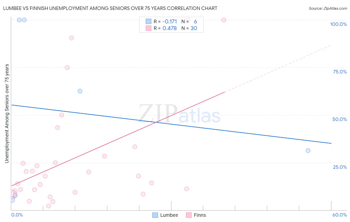 Lumbee vs Finnish Unemployment Among Seniors over 75 years