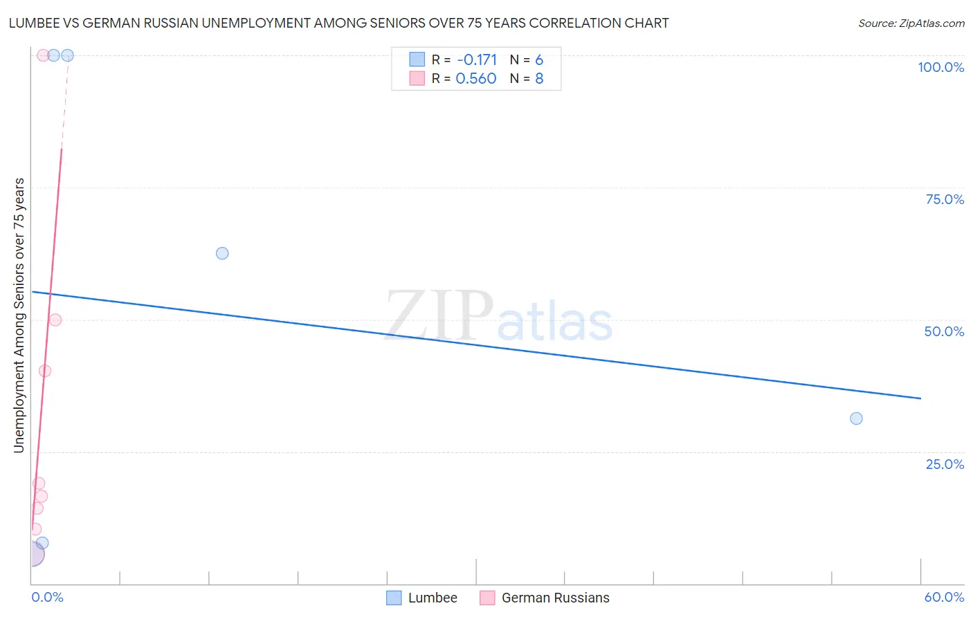 Lumbee vs German Russian Unemployment Among Seniors over 75 years