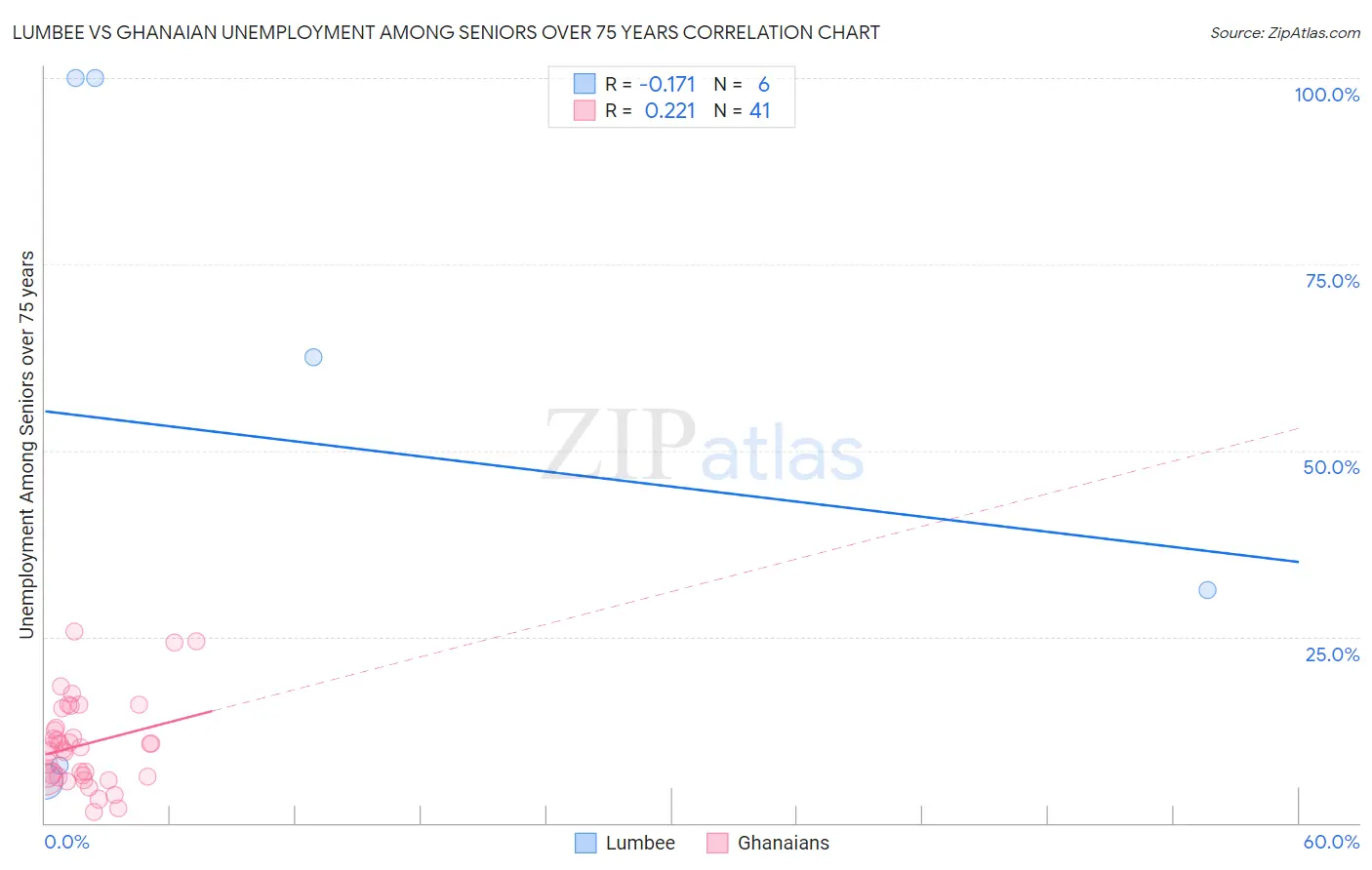 Lumbee vs Ghanaian Unemployment Among Seniors over 75 years