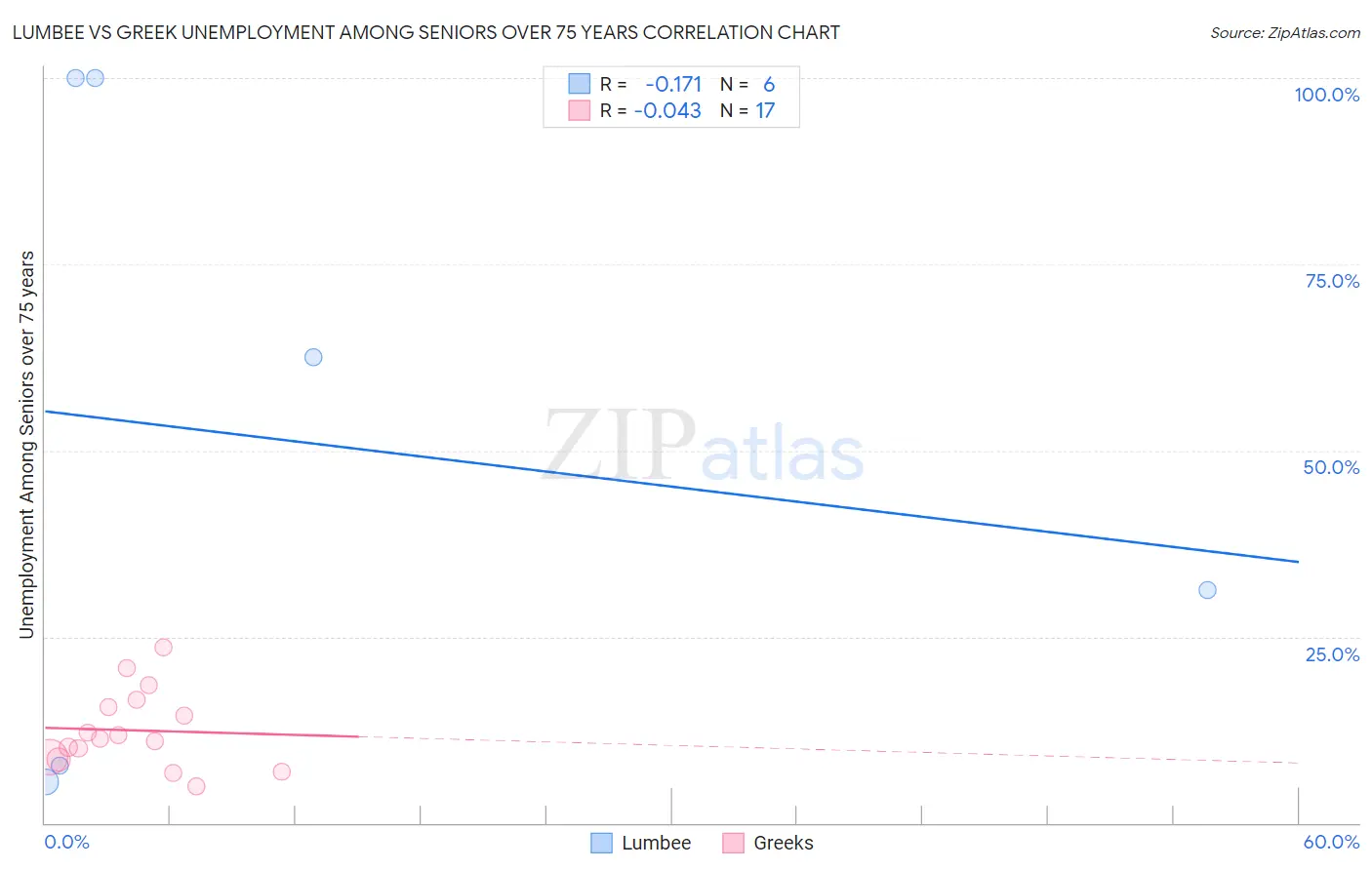 Lumbee vs Greek Unemployment Among Seniors over 75 years
