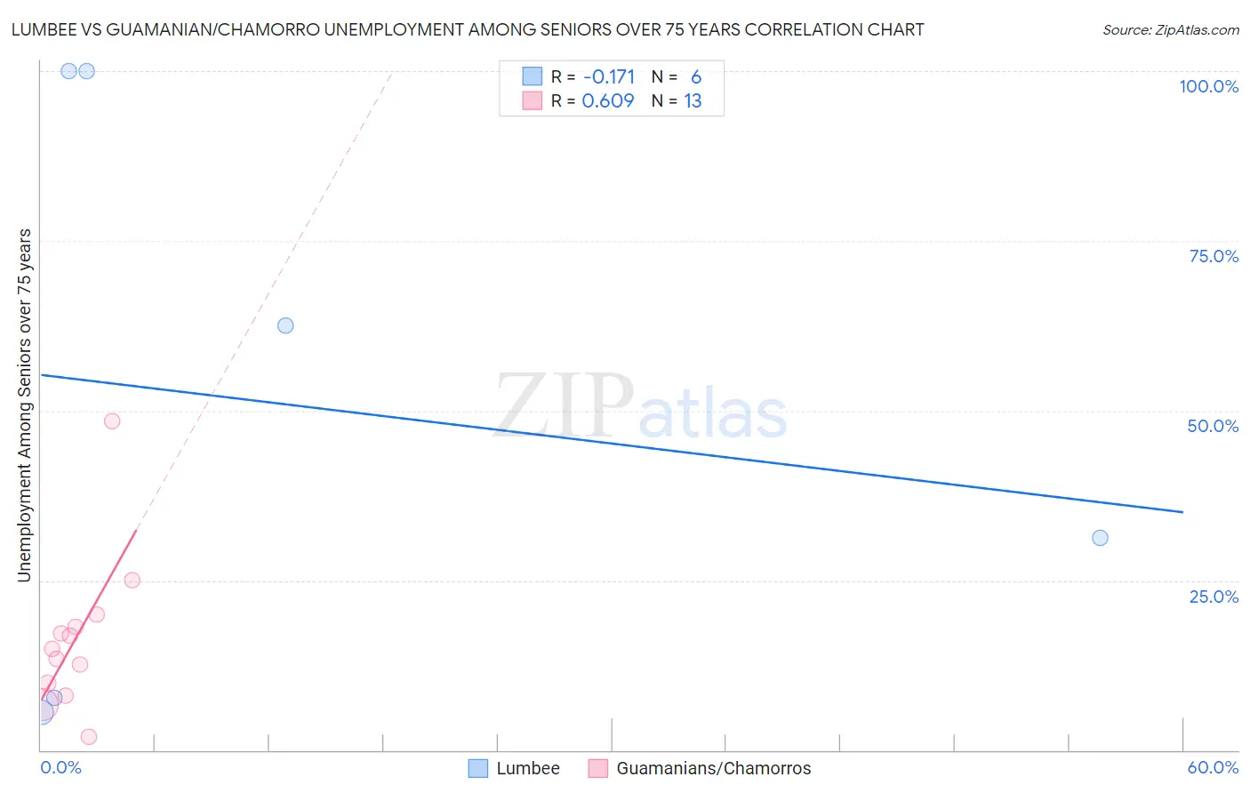 Lumbee vs Guamanian/Chamorro Unemployment Among Seniors over 75 years