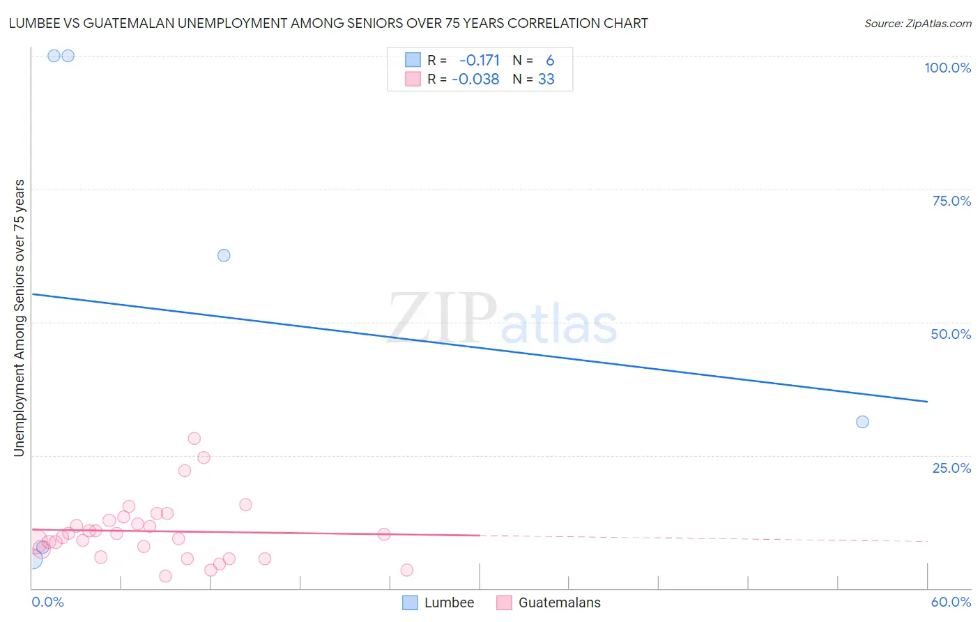Lumbee vs Guatemalan Unemployment Among Seniors over 75 years