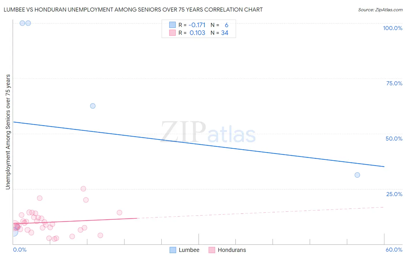 Lumbee vs Honduran Unemployment Among Seniors over 75 years