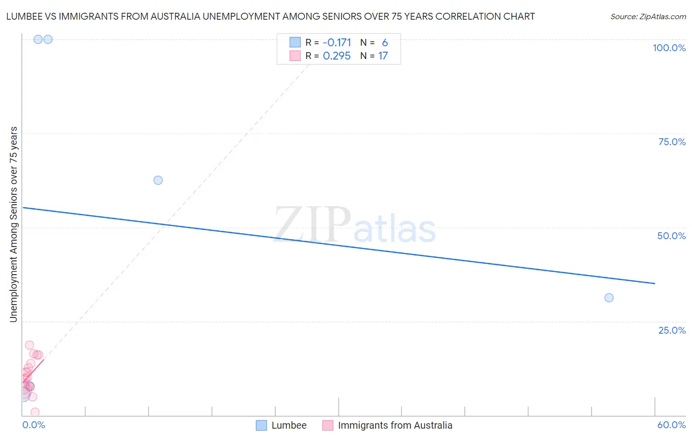 Lumbee vs Immigrants from Australia Unemployment Among Seniors over 75 years