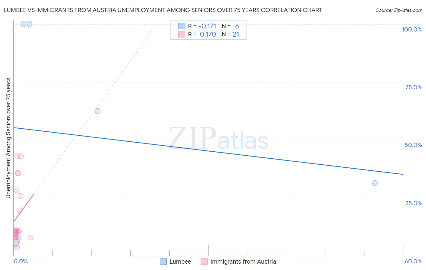 Lumbee vs Immigrants from Austria Unemployment Among Seniors over 75 years