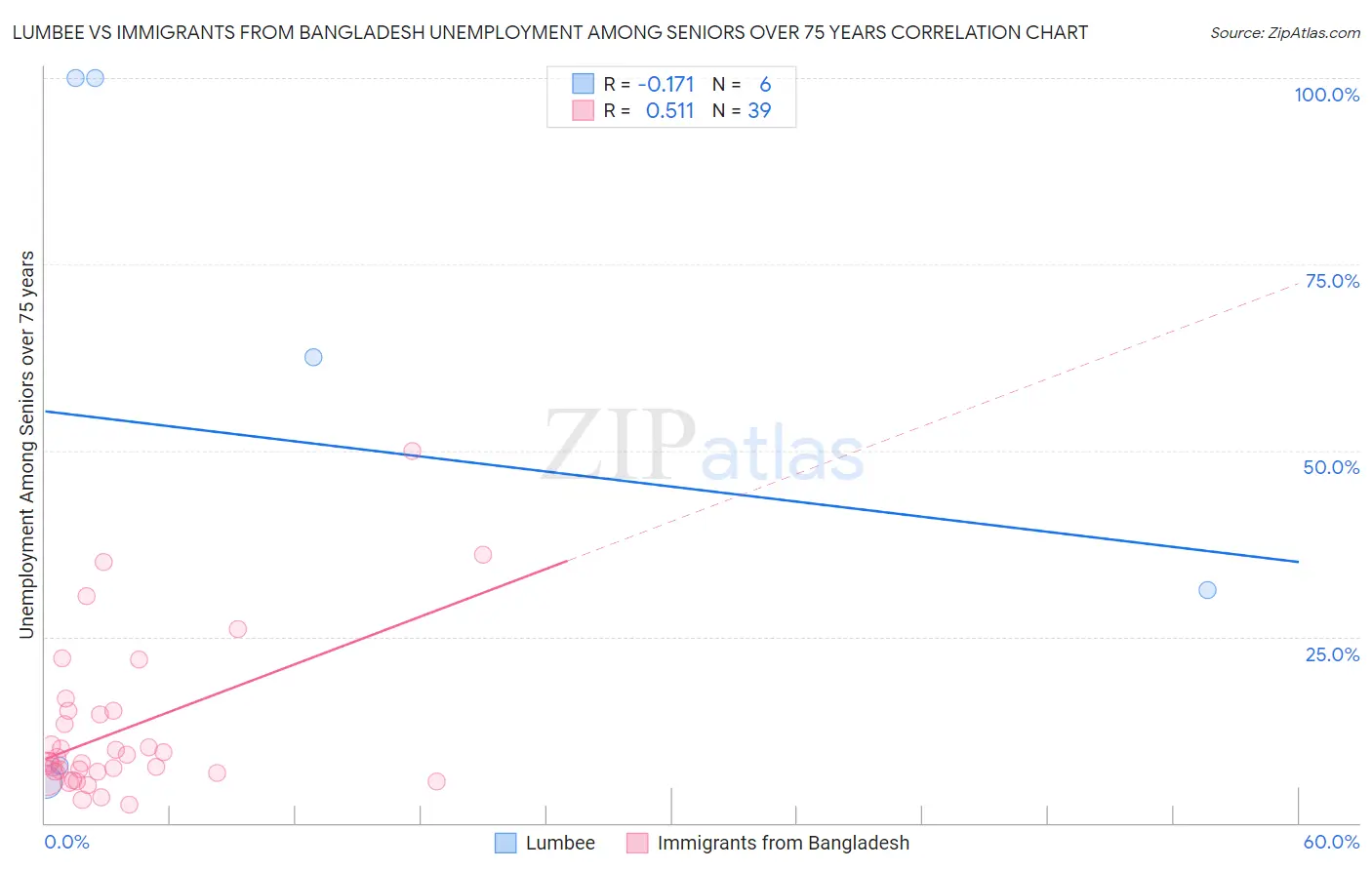 Lumbee vs Immigrants from Bangladesh Unemployment Among Seniors over 75 years