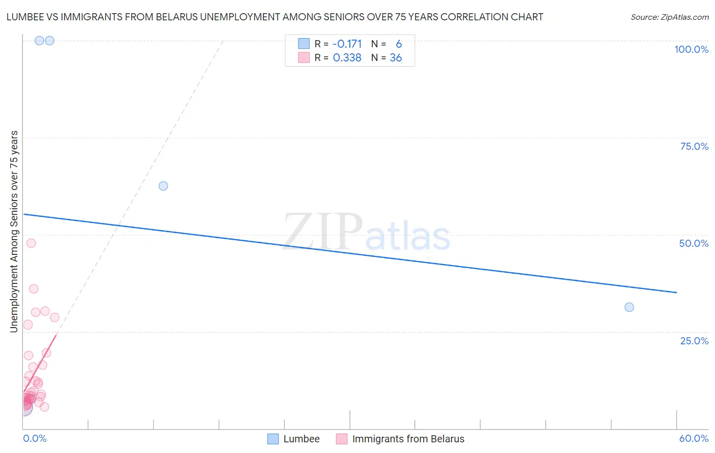 Lumbee vs Immigrants from Belarus Unemployment Among Seniors over 75 years