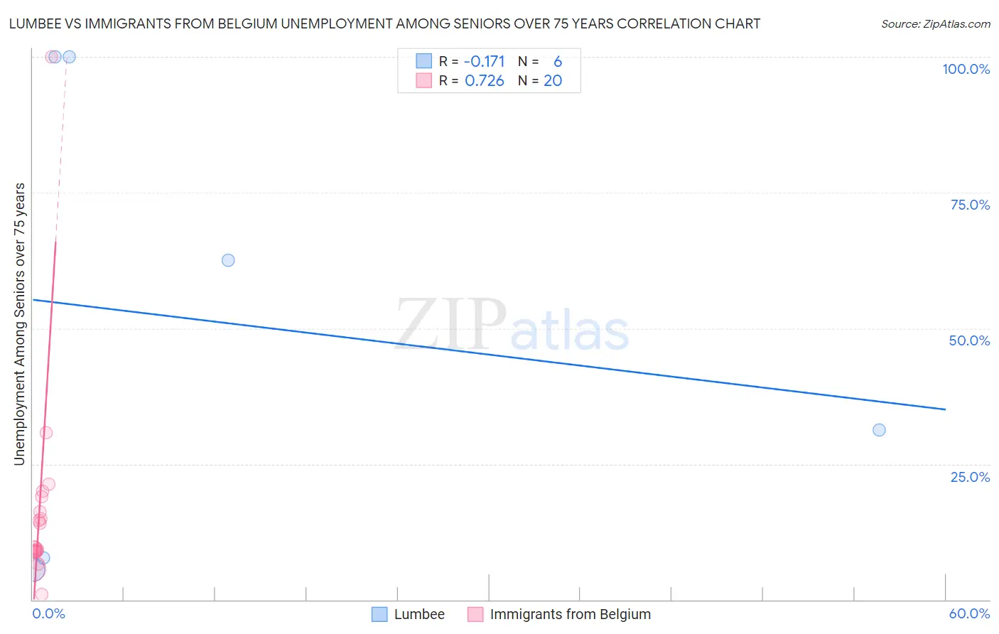 Lumbee vs Immigrants from Belgium Unemployment Among Seniors over 75 years