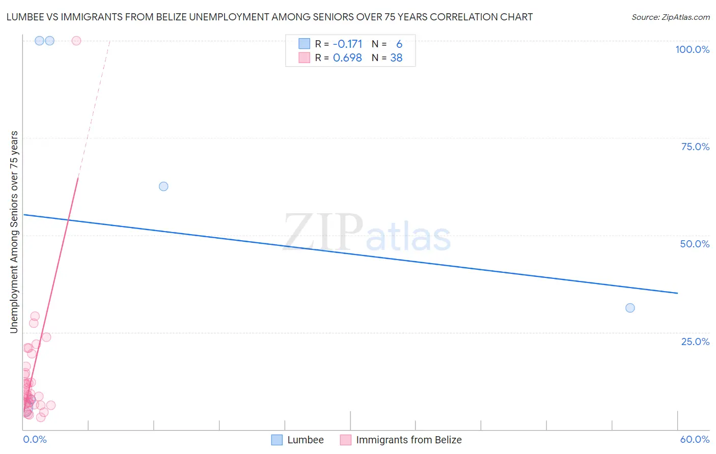 Lumbee vs Immigrants from Belize Unemployment Among Seniors over 75 years