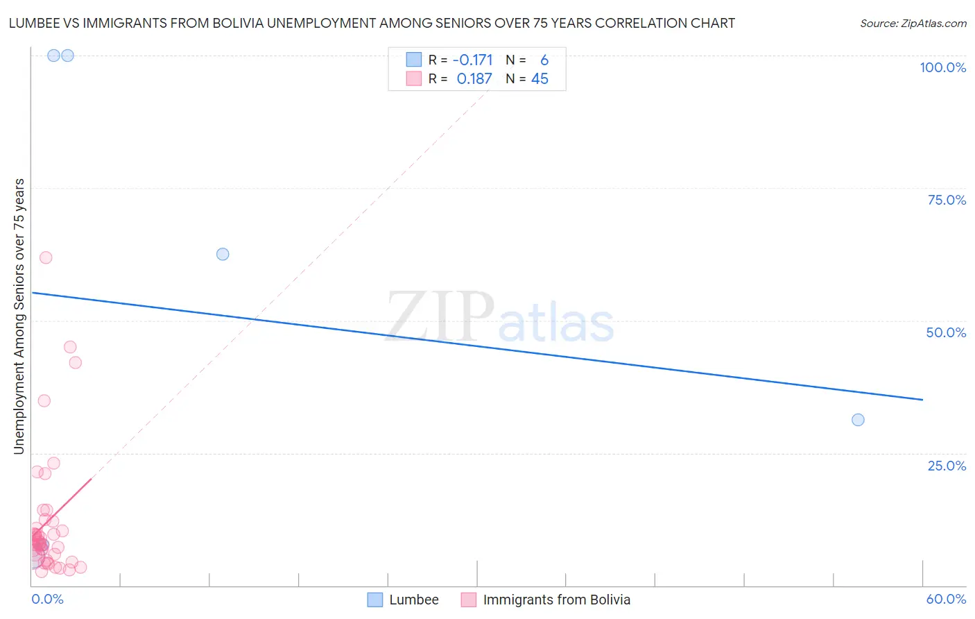 Lumbee vs Immigrants from Bolivia Unemployment Among Seniors over 75 years