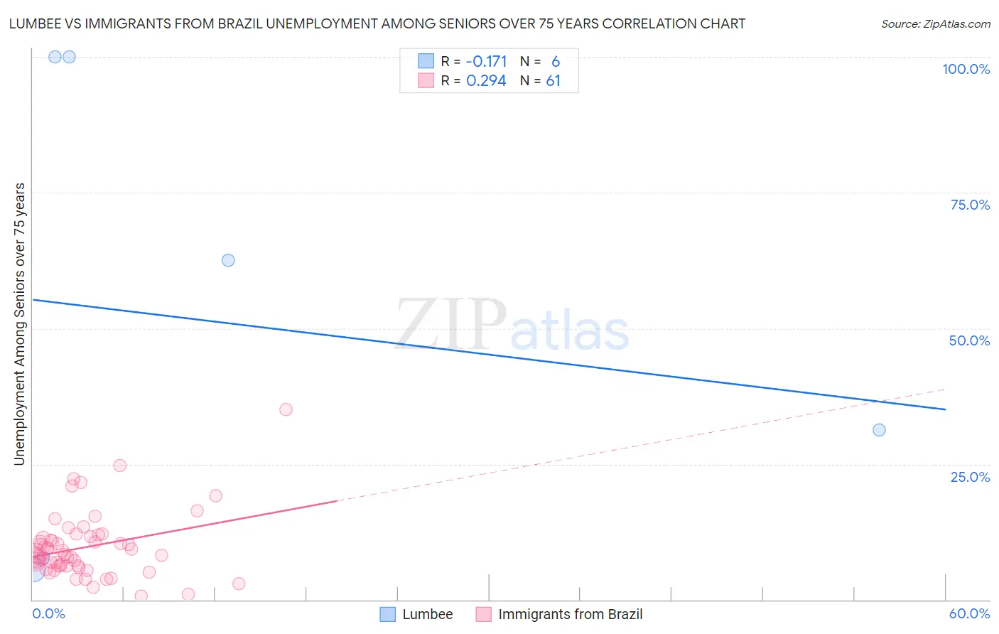 Lumbee vs Immigrants from Brazil Unemployment Among Seniors over 75 years