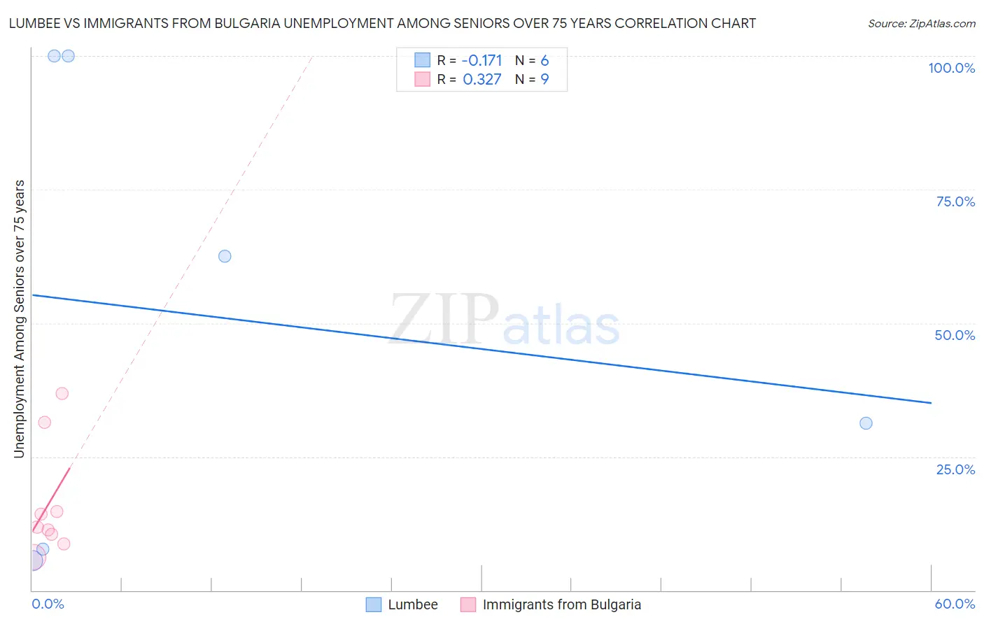 Lumbee vs Immigrants from Bulgaria Unemployment Among Seniors over 75 years
