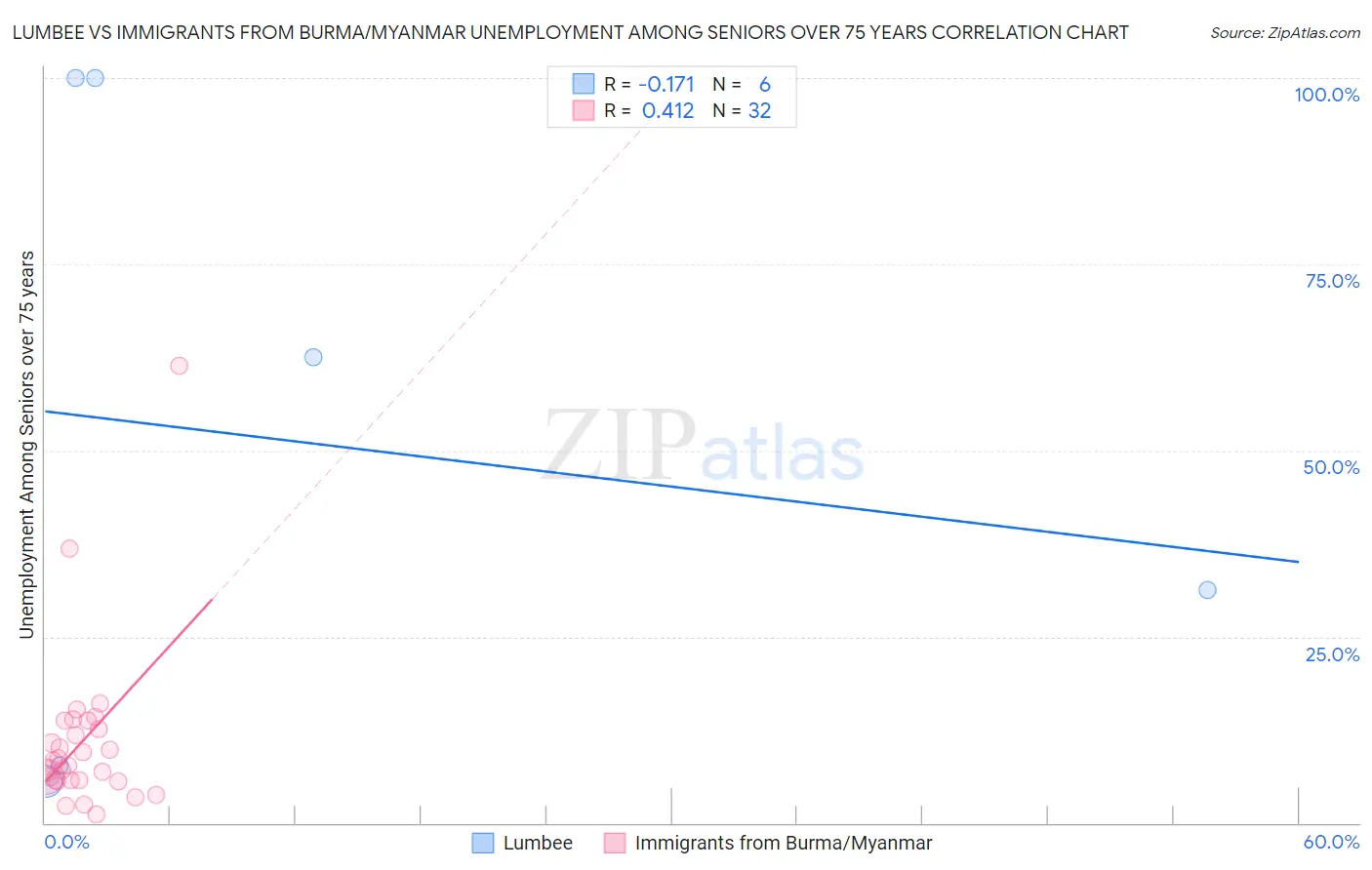 Lumbee vs Immigrants from Burma/Myanmar Unemployment Among Seniors over 75 years