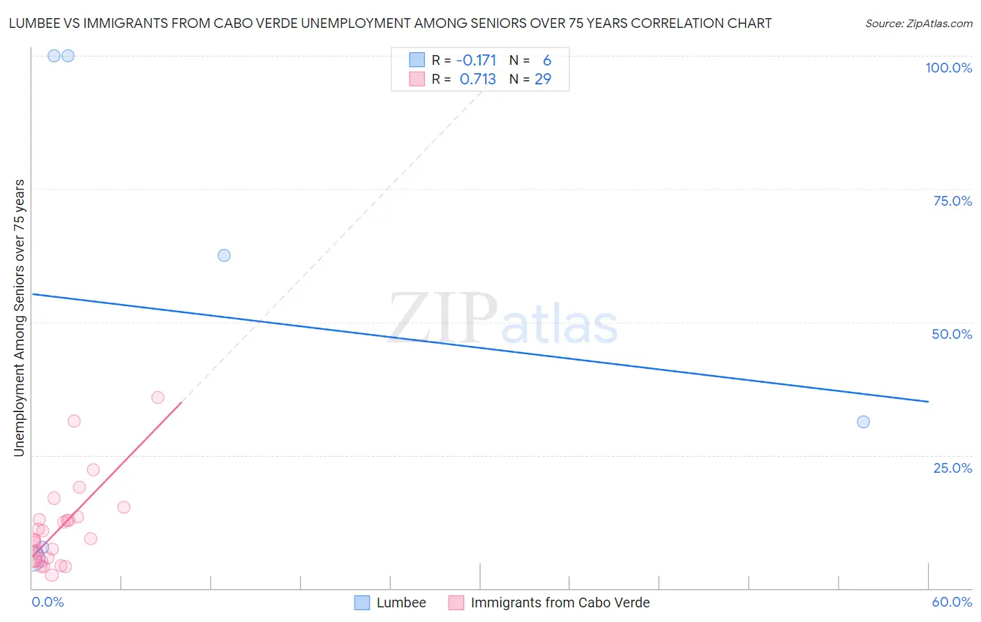 Lumbee vs Immigrants from Cabo Verde Unemployment Among Seniors over 75 years