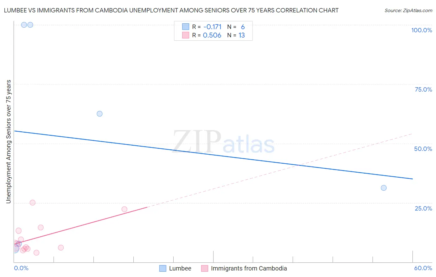 Lumbee vs Immigrants from Cambodia Unemployment Among Seniors over 75 years