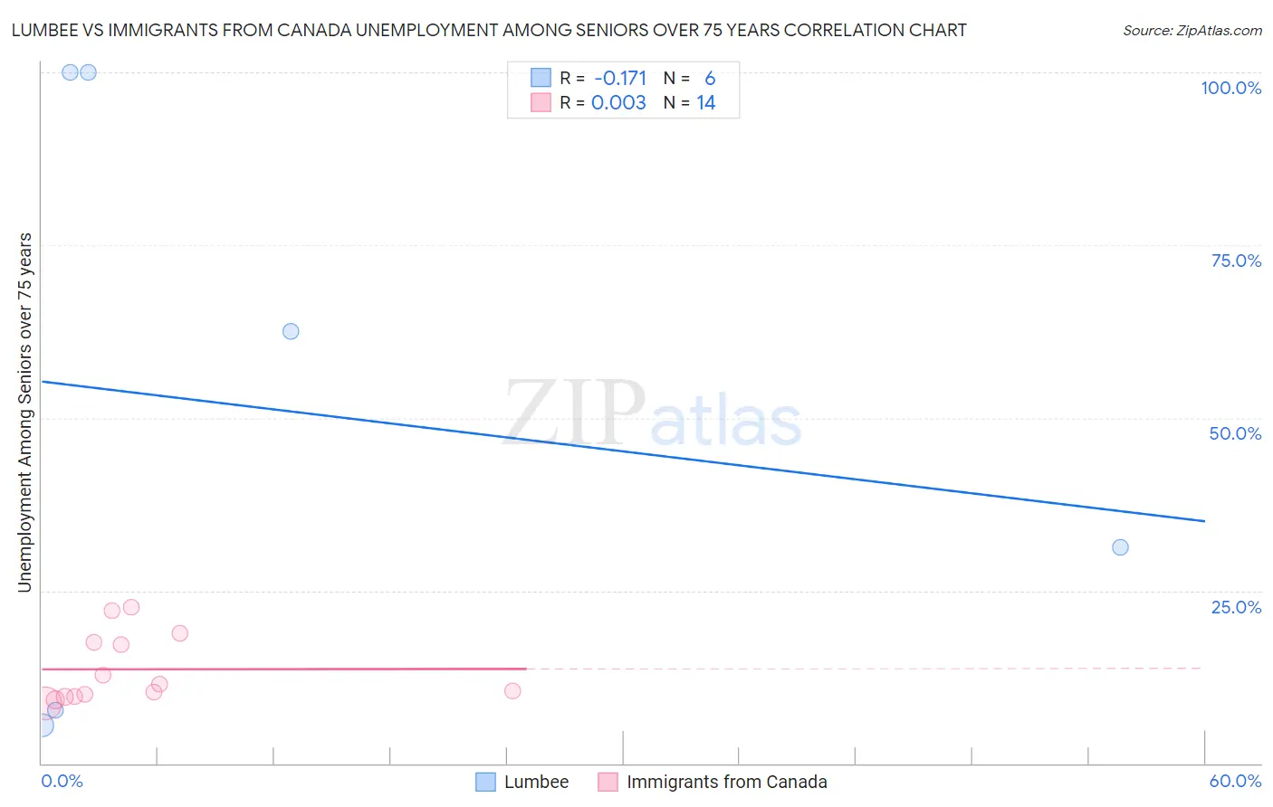 Lumbee vs Immigrants from Canada Unemployment Among Seniors over 75 years