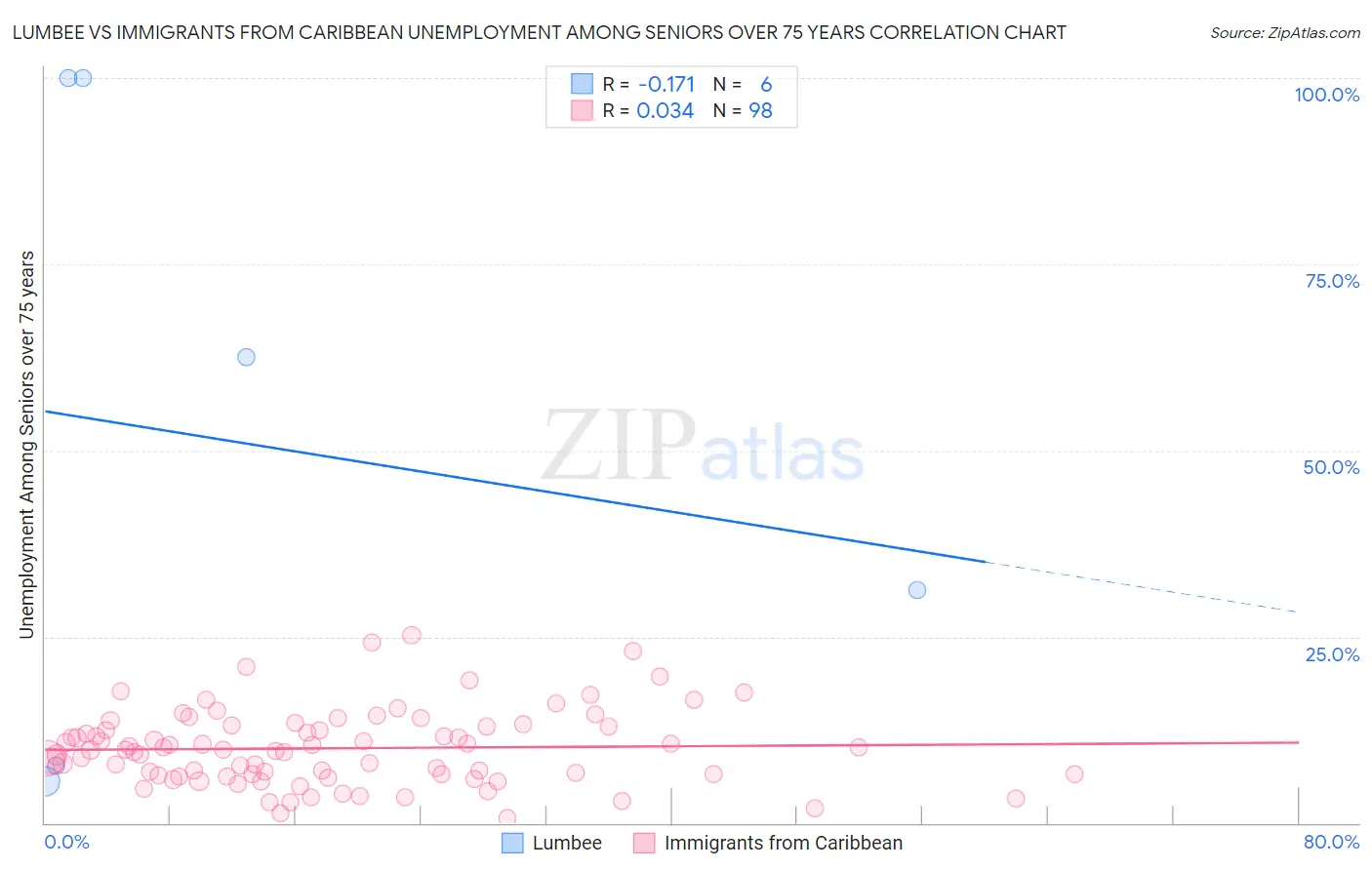 Lumbee vs Immigrants from Caribbean Unemployment Among Seniors over 75 years