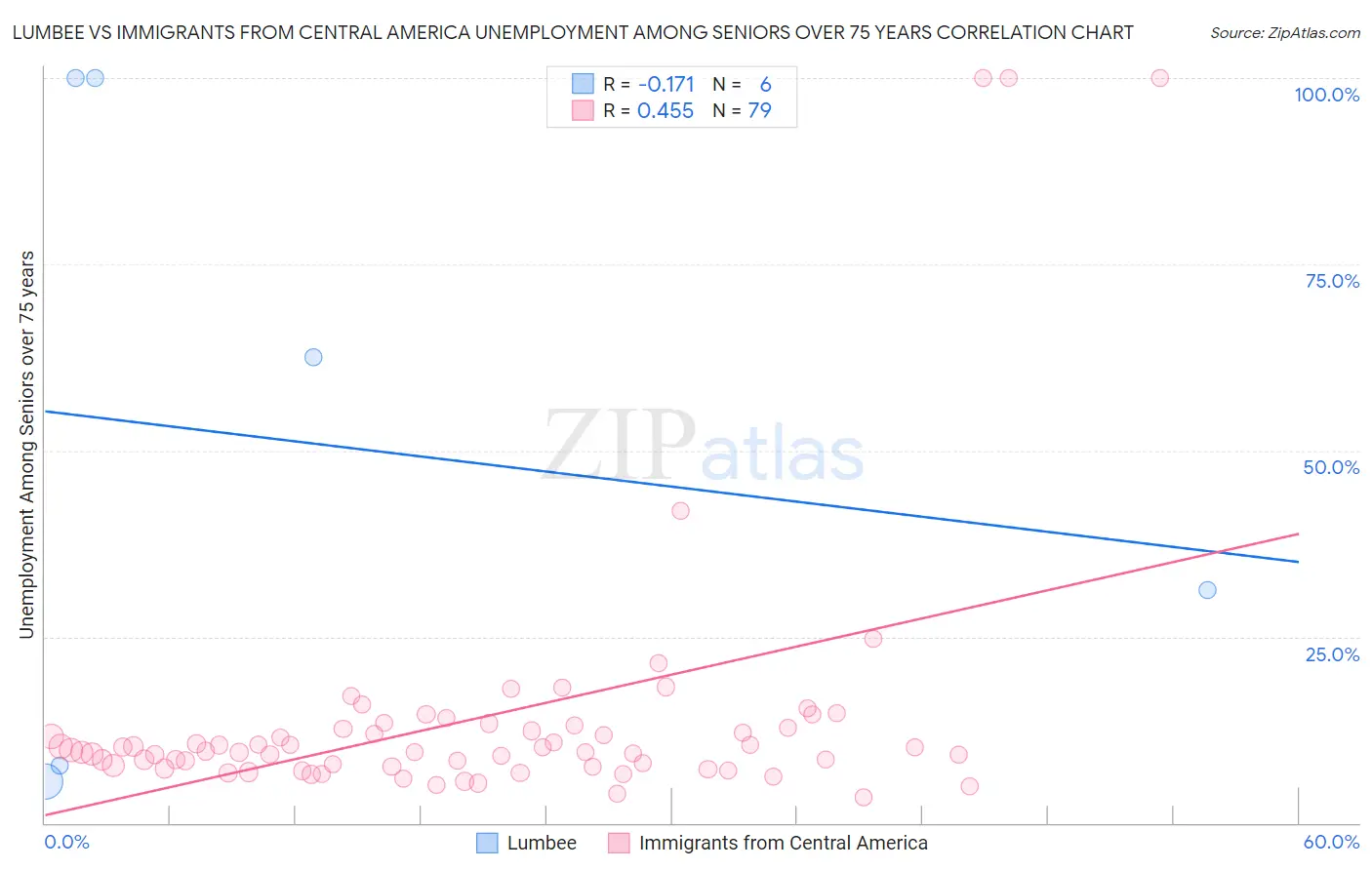 Lumbee vs Immigrants from Central America Unemployment Among Seniors over 75 years