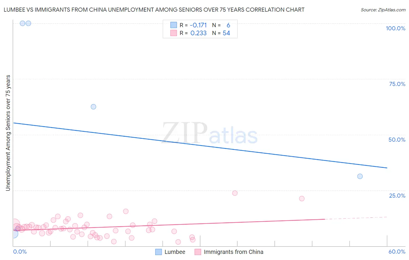 Lumbee vs Immigrants from China Unemployment Among Seniors over 75 years