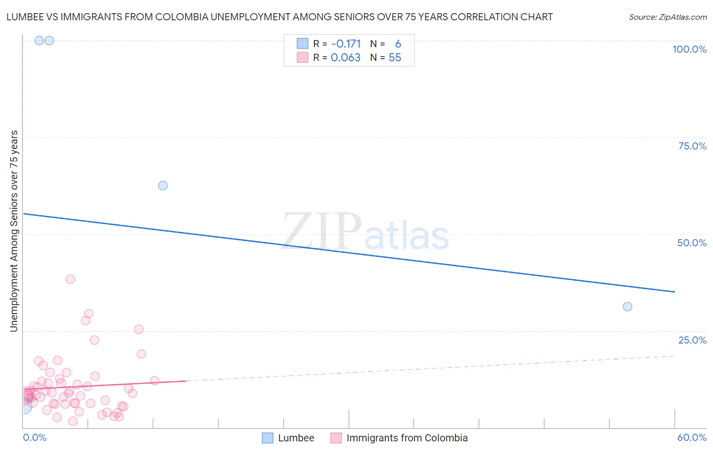 Lumbee vs Immigrants from Colombia Unemployment Among Seniors over 75 years