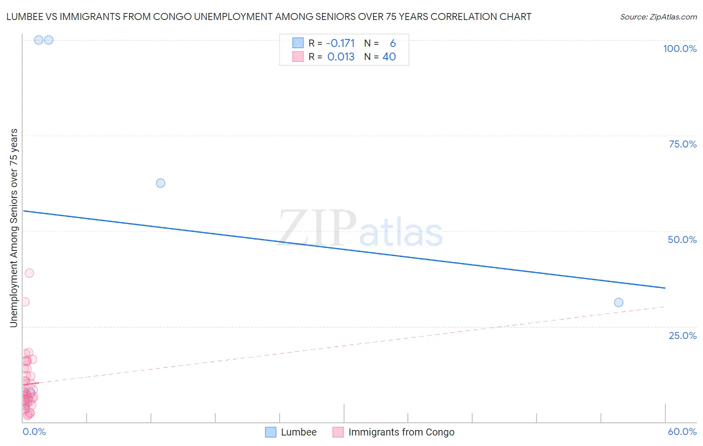 Lumbee vs Immigrants from Congo Unemployment Among Seniors over 75 years