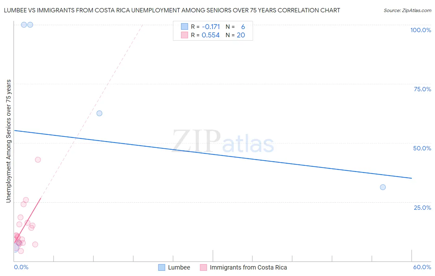 Lumbee vs Immigrants from Costa Rica Unemployment Among Seniors over 75 years