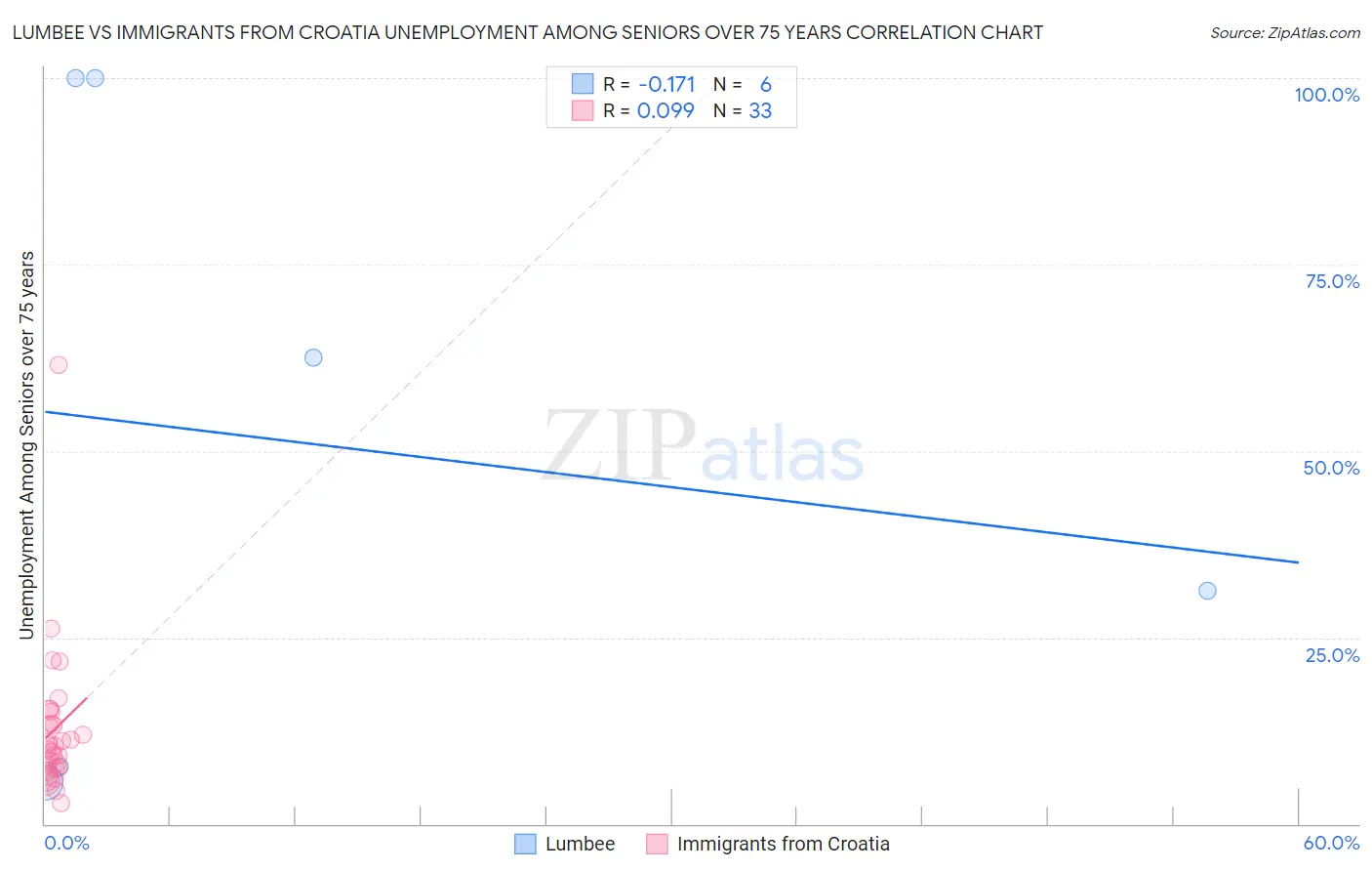 Lumbee vs Immigrants from Croatia Unemployment Among Seniors over 75 years