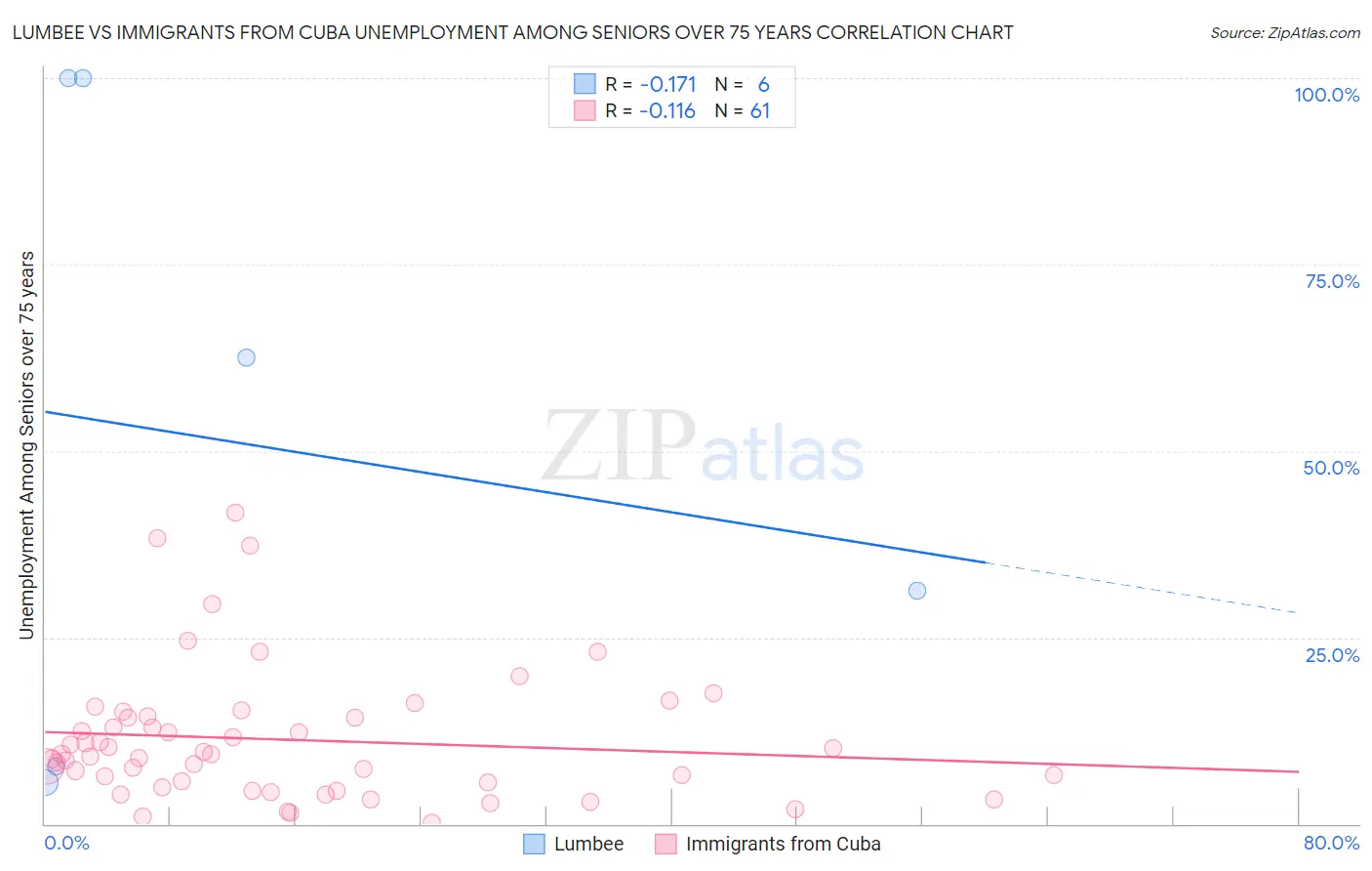 Lumbee vs Immigrants from Cuba Unemployment Among Seniors over 75 years