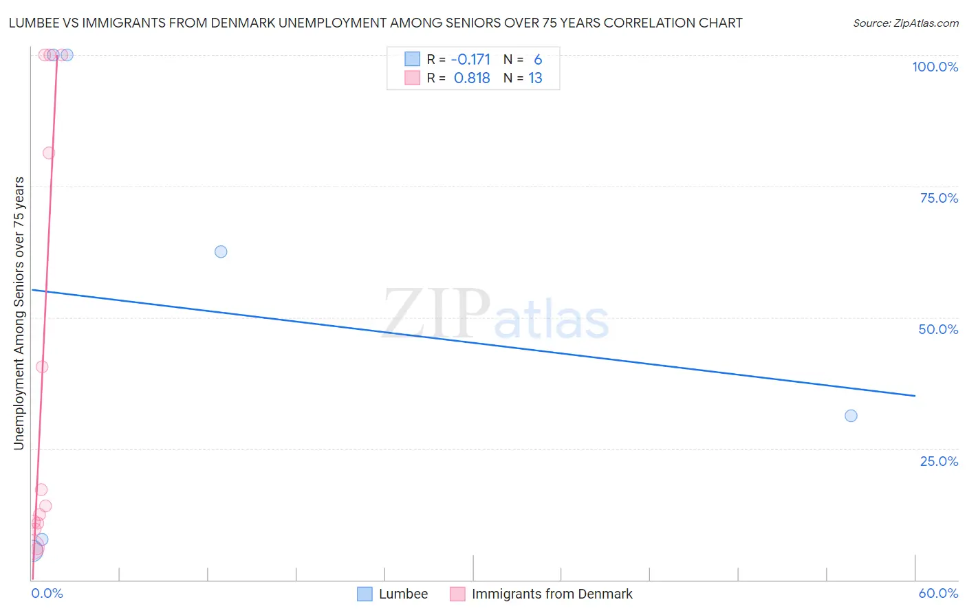 Lumbee vs Immigrants from Denmark Unemployment Among Seniors over 75 years