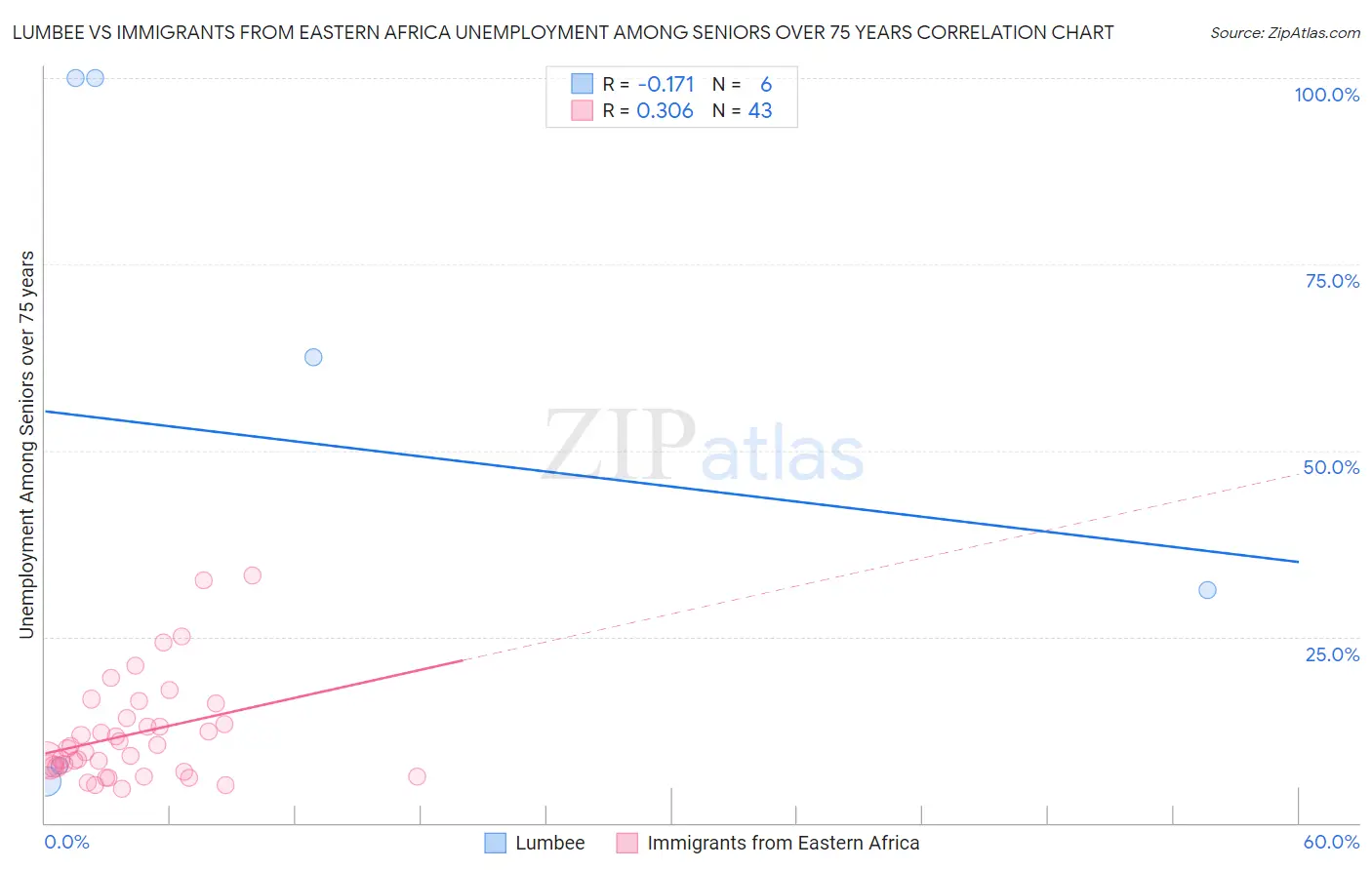 Lumbee vs Immigrants from Eastern Africa Unemployment Among Seniors over 75 years