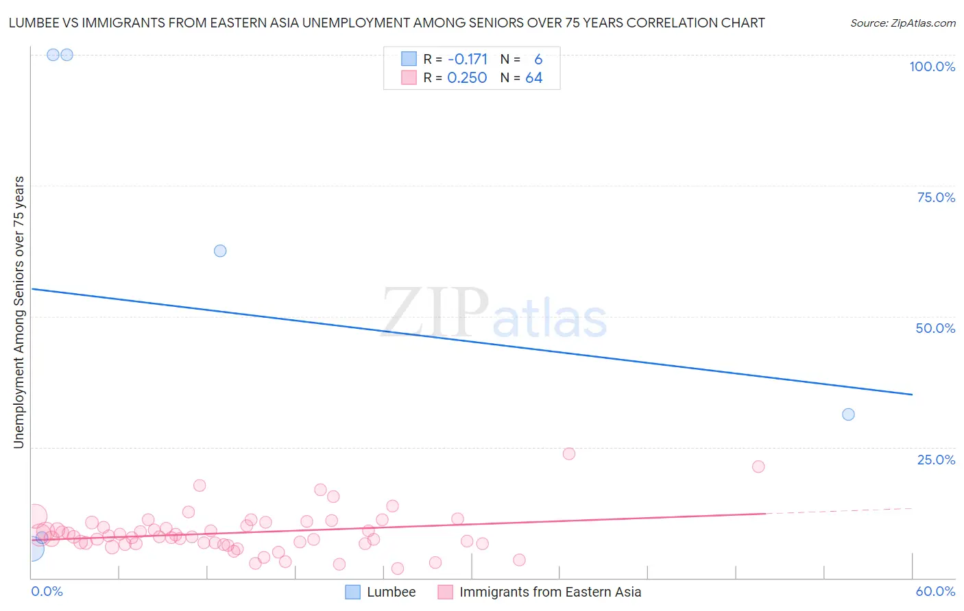 Lumbee vs Immigrants from Eastern Asia Unemployment Among Seniors over 75 years