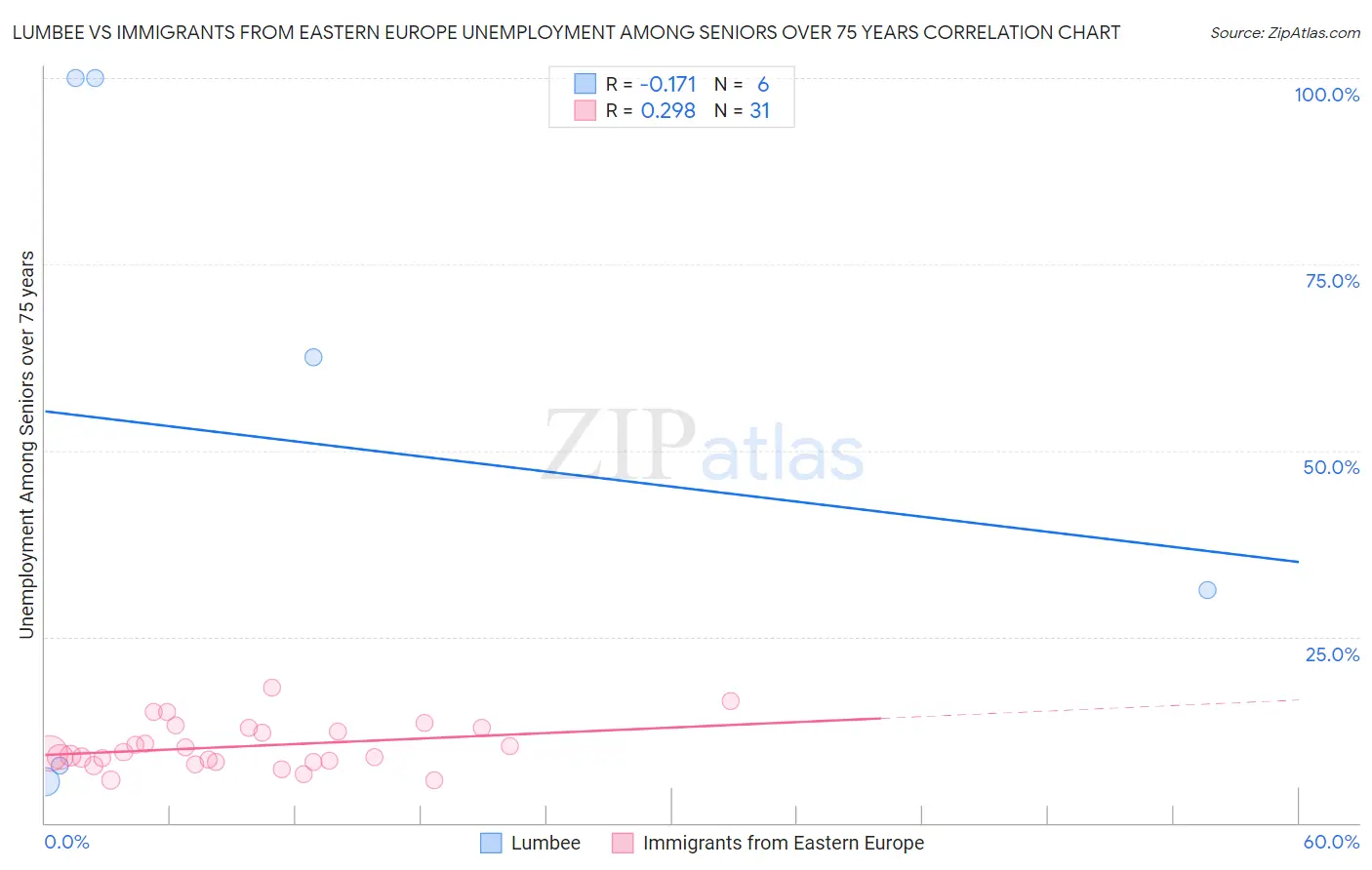Lumbee vs Immigrants from Eastern Europe Unemployment Among Seniors over 75 years