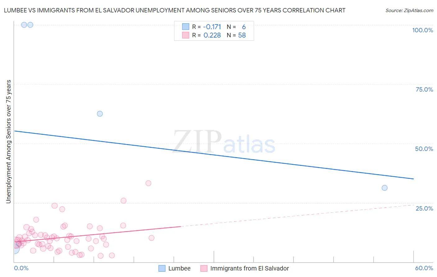 Lumbee vs Immigrants from El Salvador Unemployment Among Seniors over 75 years