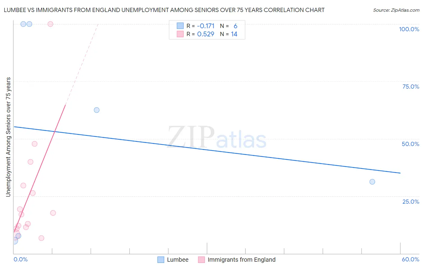 Lumbee vs Immigrants from England Unemployment Among Seniors over 75 years