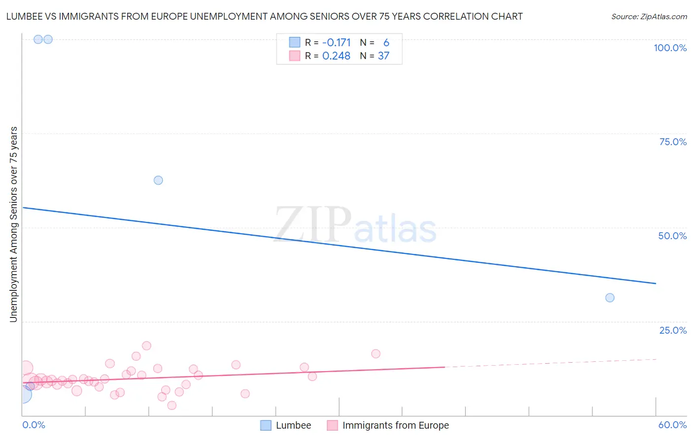 Lumbee vs Immigrants from Europe Unemployment Among Seniors over 75 years