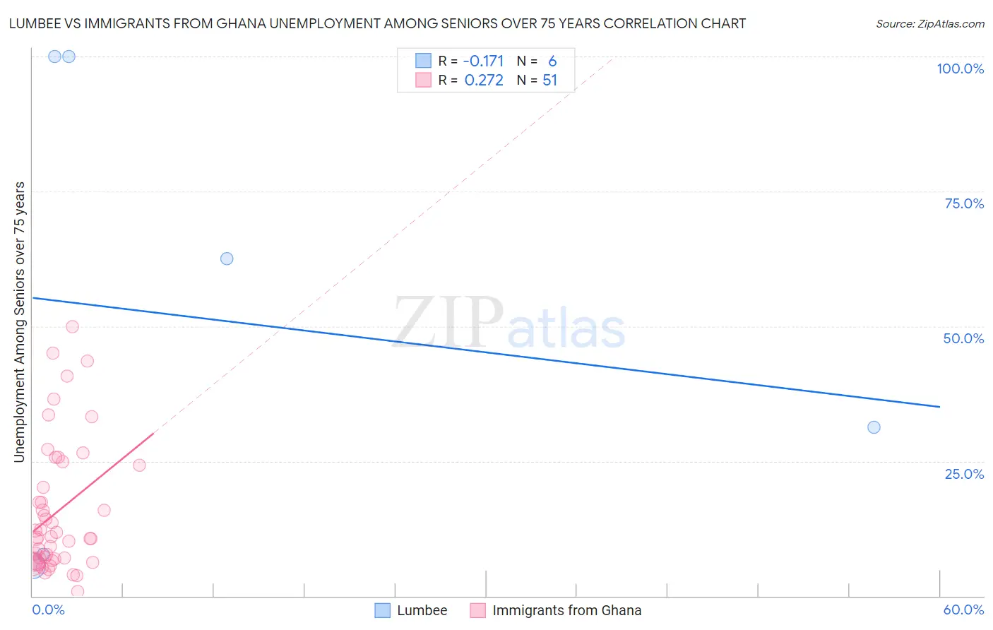 Lumbee vs Immigrants from Ghana Unemployment Among Seniors over 75 years
