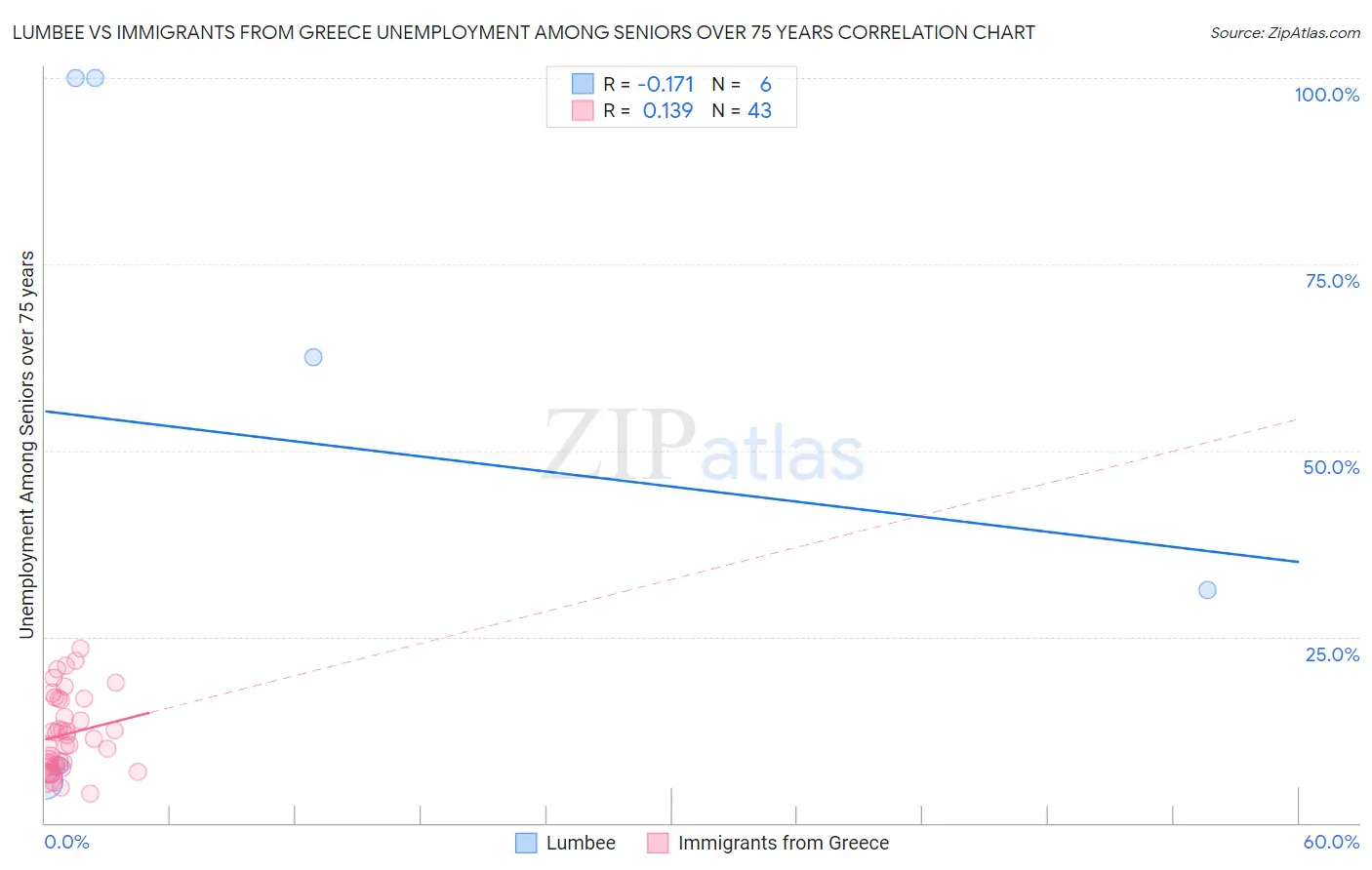 Lumbee vs Immigrants from Greece Unemployment Among Seniors over 75 years