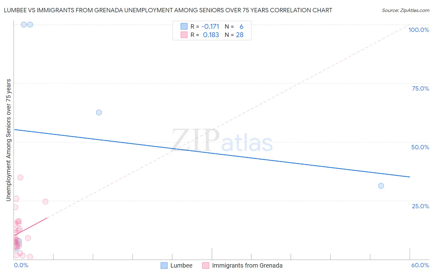 Lumbee vs Immigrants from Grenada Unemployment Among Seniors over 75 years