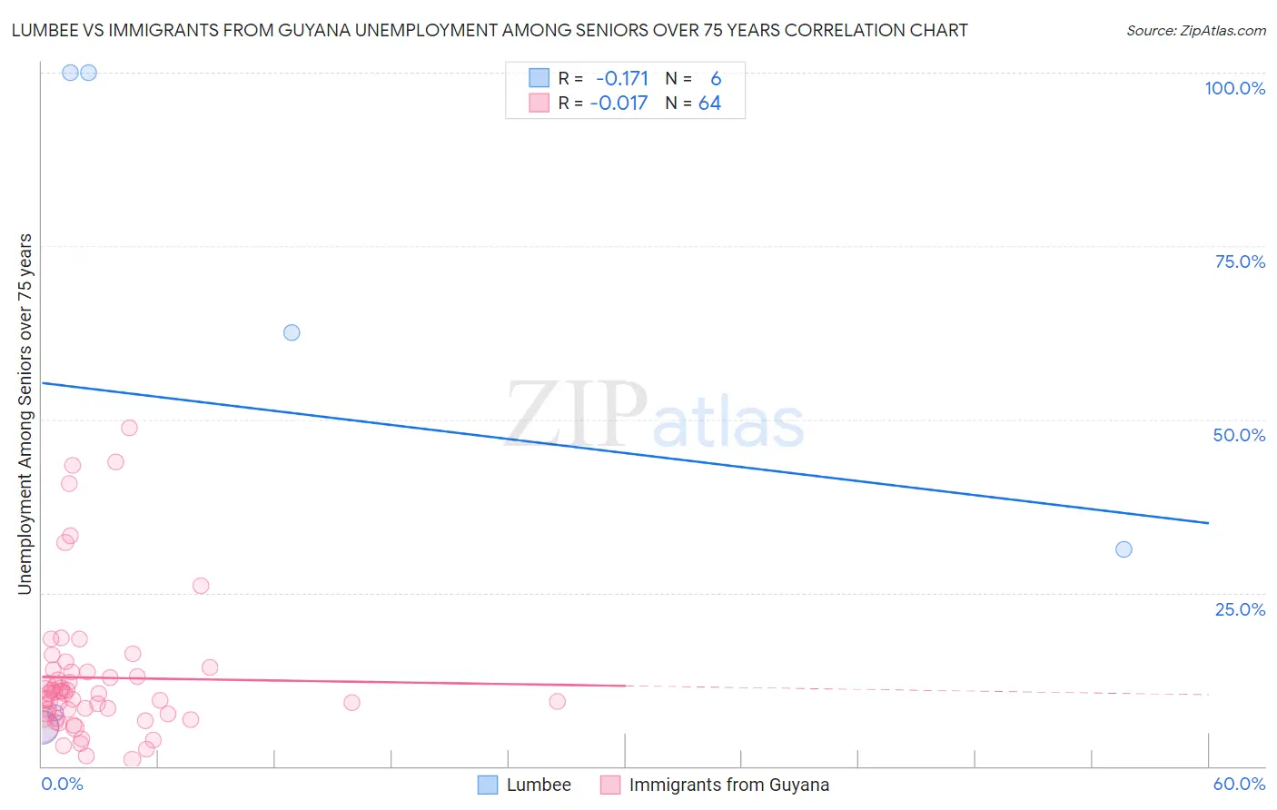 Lumbee vs Immigrants from Guyana Unemployment Among Seniors over 75 years